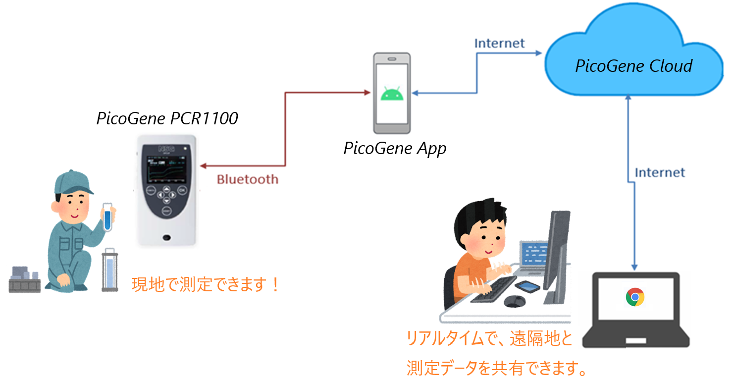 PicoGene AppとPicoGene Cloudの特長