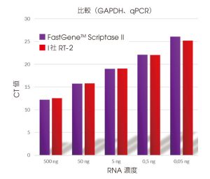 様々な濃度のRNAを用いて作成されたcDNAとGAPDHプライマーを用いてqPCRを行ったCt値の結果