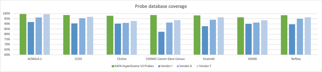 Probe database coverage