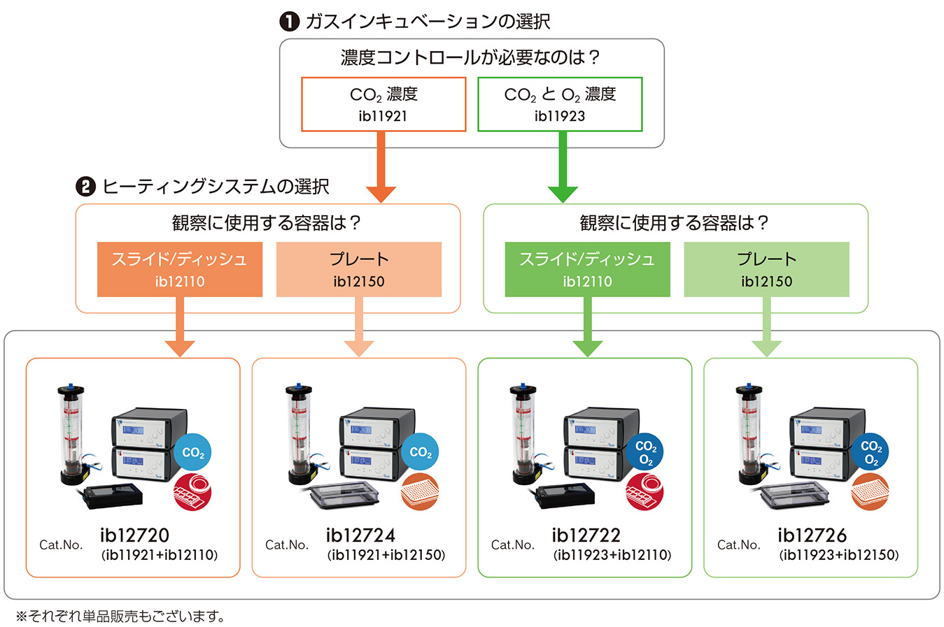 ibidiステージトップインキュベーター選択ガイド