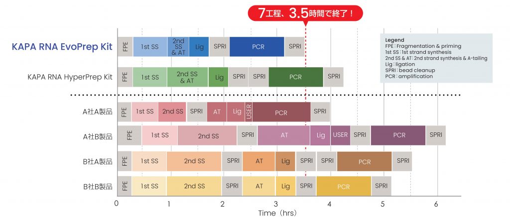 KAPA RNA EvoPrep Kitワークフロー